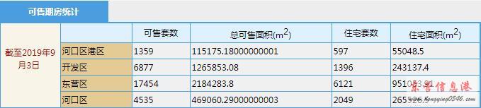 东营新房9月4号当日成交量144套展示图