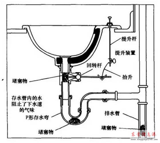 厨房排水管道堵塞剖面图