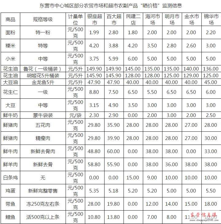 东营中心城区部分农贸市场和超市农副产品“晒价格图