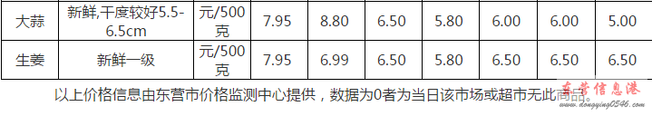 东营中心城区部分农贸市场和超市农副产品“晒价格图