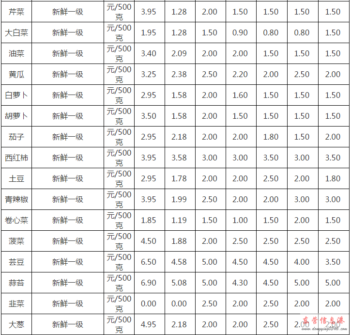 东营中心城区部分农贸市场和超市农副产品“晒价格图
