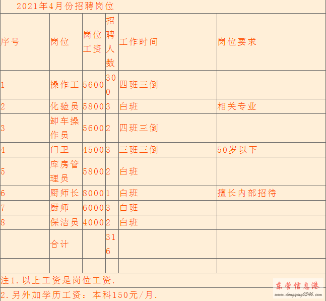 东城经济开发区招聘仪表工等多岗位招聘