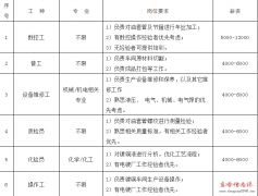 西城石油装备公司招聘数控工和操作工