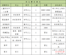 东城京泽国际幼儿园招聘保健医生